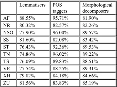 Table 3: Scores of core technologies for ten South African languages. 