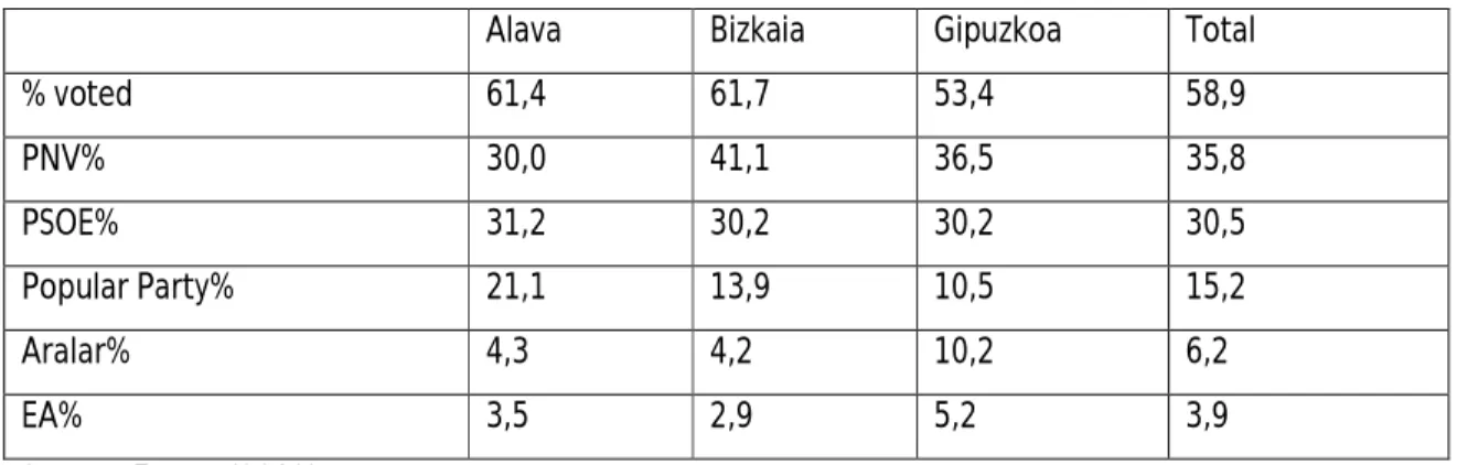 Table 3: Profile of the Basque regions