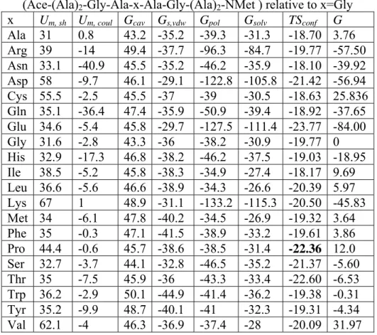 Table 3.S.1 Free energies of the unfolded state Free energies of peptides  (Ace-(Ala) 2 -Gly-Ala-x-Ala-Gly-(Ala) 2 -NMet ) relative to x=Gly  x  U m, sh U m, coul G cav G s,vdw  G pol G solv TS conf G  Ala 31  0.8  43.2 -35.2  -39.3  -31.3  -18.70 3.76  Ar