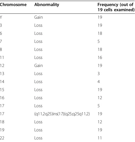 Table 1 Chromosomal abnormalities identified in ofiPSC-K3aneuploid cells