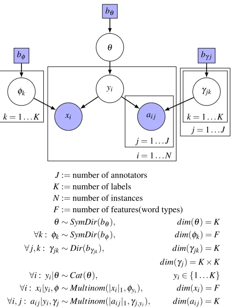 Figure 1: MOMannotator accuraciesRESP: a generative Bayesian model for in-ferring ground-truth labels y from the annotations a of mul-tiple annotators and from data x while modeling individual γ