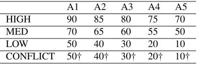 Figure 2: Linear Programming (LP) versus Greedy search