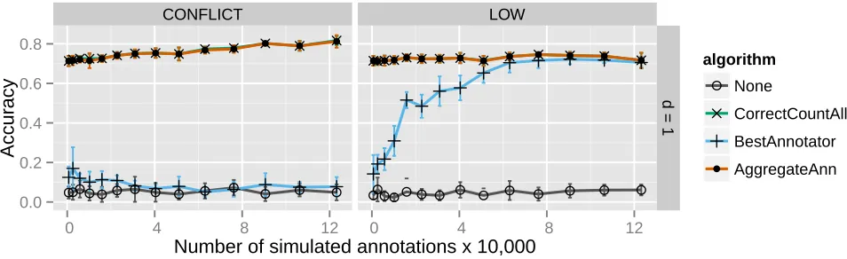 Figure 3: Correcting the class correspondence problem using the CORRECTCOUNT loss function with various amounts ofmanually labeled data to create its error matrix