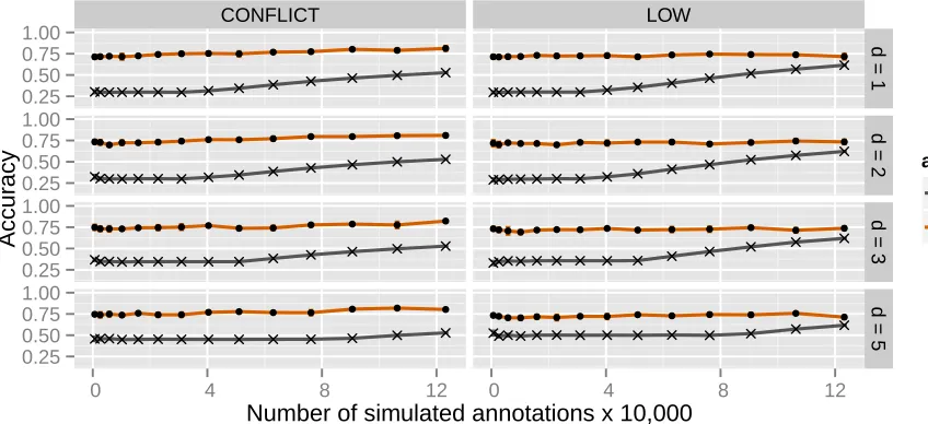 Figure 5: Inferred label accuracy on the 20 Newsgroups dataset