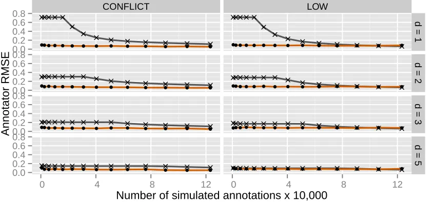 Figure 6: Root mean squared error (RMSE) between true and estimated annotator accuracy.