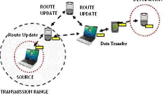 Figure 2 : Adaptive Routing Concept  