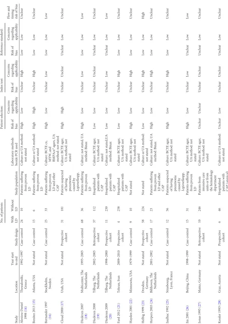 TABLE 1 Study characteristics and the Quadas-2 risk of bias assessment and applicability criteria