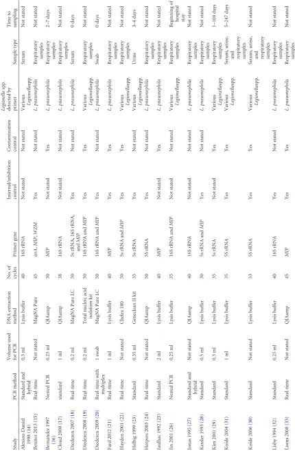 TABLE 2 PCR methods