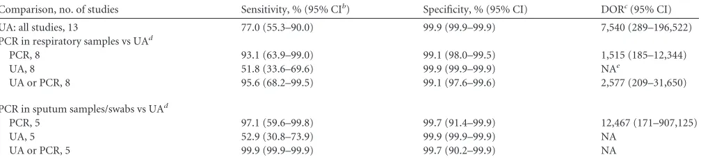 TABLE 3 Sensitivity and speciﬁcity of PCR in the diagnosis of Legionnaires’ disease