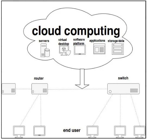 Figure 1: Cloud Computing 