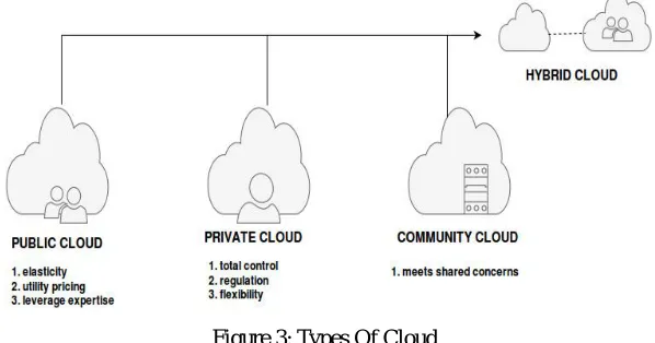 Figure 2:Service layers of cloud 