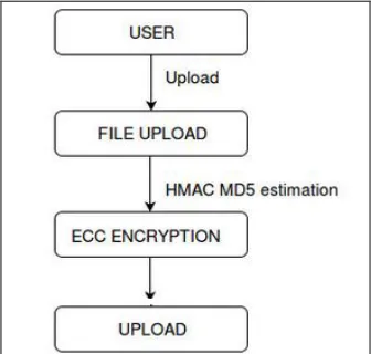 Figure 5: Flowchart of Upload Service 