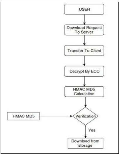 Figure 6: Flowchart of Download Service 