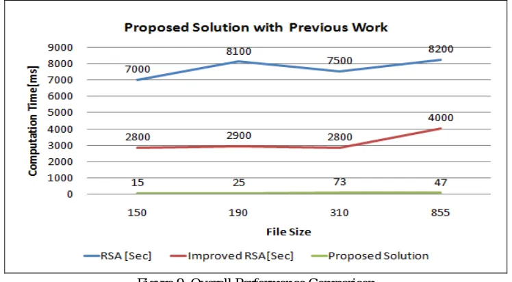 Figure 9: Overall Performance Comparison  