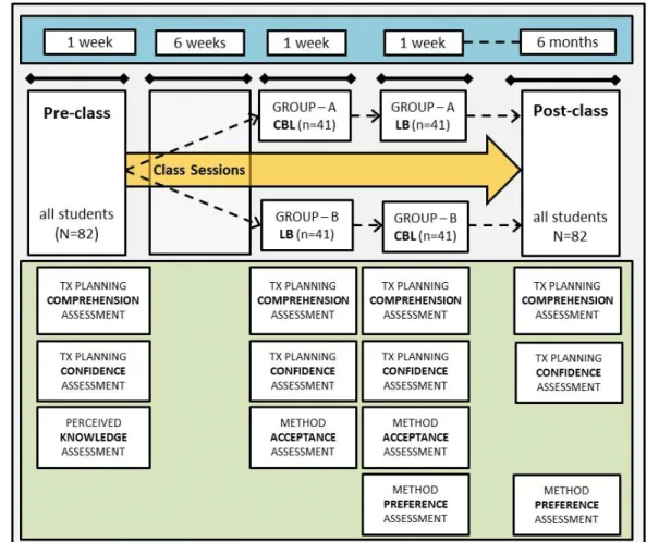 Figure 1. The 2x2 crossover study design evaluating acceptability and efficacy of case-based (CBL) learning versus  lecture-based (LB) instruction during nine-week course and six months after
