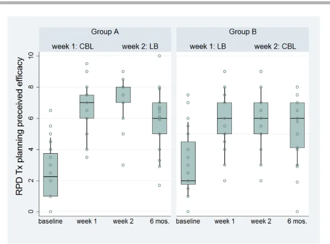 Figure 3. Students’ self-reported efficacy in removable partial denture (RPD) treatment planning during course and six  months after, according to instruction method sequence