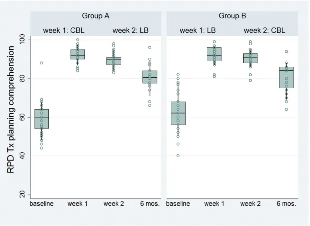 Figure 4. Students’ objectively assessed removable partial denture (RPD) treatment planning comprehension during  course and six months after, according to instruction method sequence