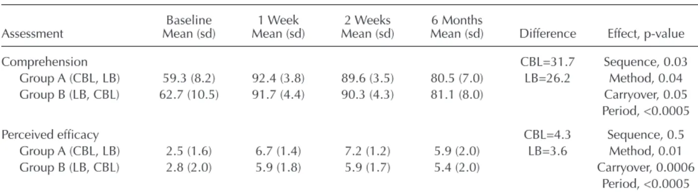 Table 1. Students’ removable partial denture treatment planning comprehension and perceived efficacy during study  period and gain associated with each method 