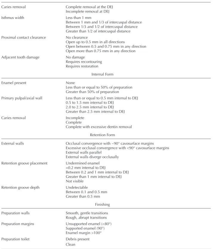 Table 1. Class II amalgam procedure performance rubric used for preliminary, Phase I, and Phase II assessments External Outline 