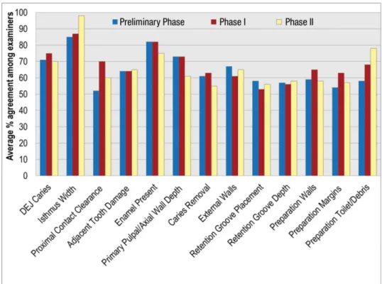 Table 2. Assessment of 13 components of Class II cavity preparation during preliminary, Phase I, and Phase II assess- assess-ments, by 95% confidence interval (CI) 