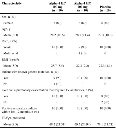 Table 1 Subject Demographic and Baseline Characteristics.