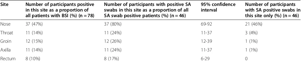 Table 3 Screening sites positive for S. aureus