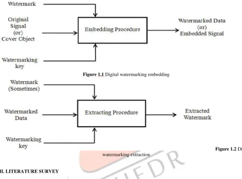 Figure 1.1 Digital watermarking embedding 