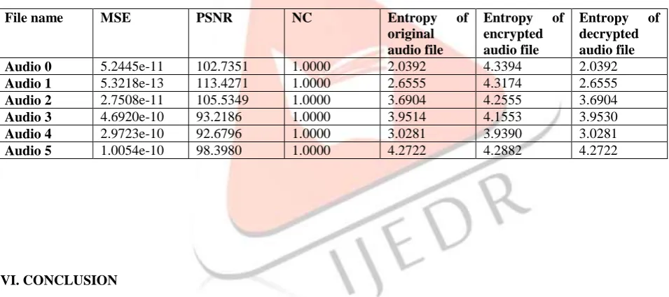Table 1 comparison of different parameters for different file