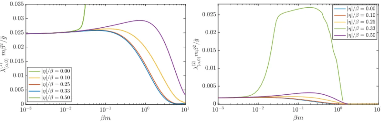 Figure 6. Contour dependence of the Lyapunov spectrum in the weakly coupled Φ 4 -matrix model.