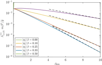 Figure 7. Exponential decay of the first Lyapunov exponent for various contours. Dashed lines correspond to the analytical expression Ce −(β+2|η|)m , where C is fixed so that the dashed line passes through the last point available βm = 10