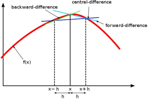 Figure 2.1: Backward, Central and Forward finite differences on a function at a selected point x and a random spacing value h