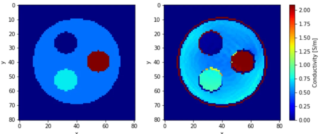 Figure 4.1: Conductivity maps for the simulated data. First image is real conduc- conduc-tivity of the simulated object and the second is reconstruction using  Helmholtz-based EPT