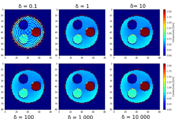 Figure 4.2: Conductivity maps reconstructed using the inverse Laplacian ap- ap-proach with different δ offset values added to the DC coefficient without  regu-larization