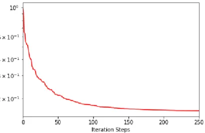 Figure 4.4: Normalized cost function of the reconstruction for 250 iteration steps.