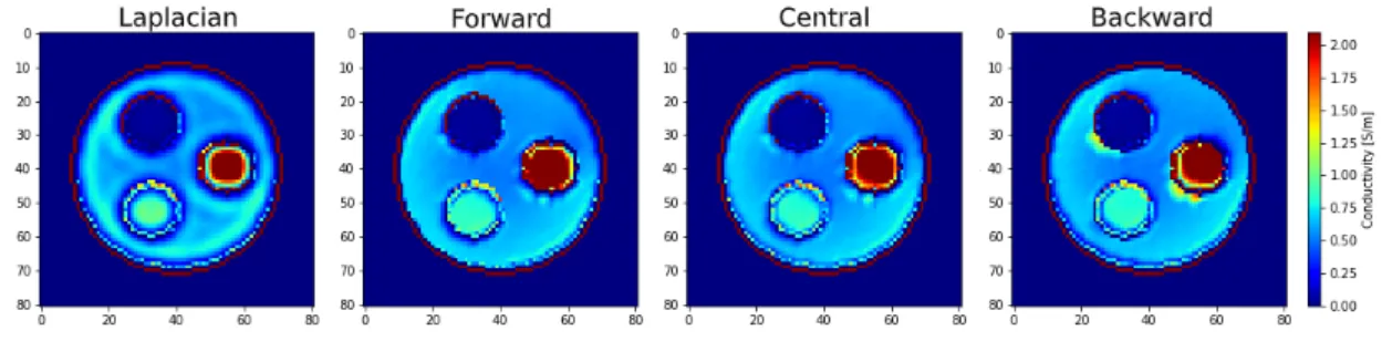 Figure 4.7: Conductivity reconstruction using Laplacian operator and Forward, Central, and Backward finite difference operators in the inverse Laplacian  ap-proach with regularization on data with SNR = 100.