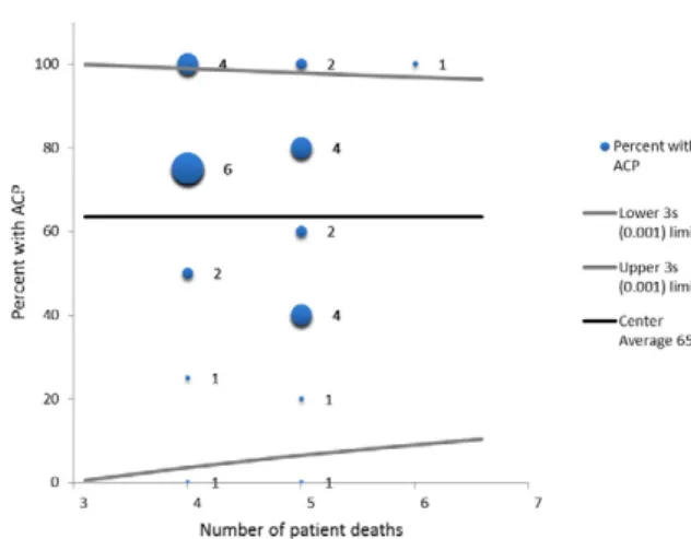 Fig. 2. Funnel plot of advanced care planning rates for 29 centers with 4 or more deaths