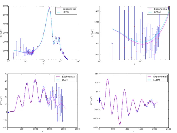 Figure 2. Comparison of the temperature and polarization CMB angular power spectra computed for the best-fit of our modified Exponential model ΛCDM+r+N eff (magenta) and the best-fit obtained with a minimal standard cosmological model ΛCDM+r (cyan), with P