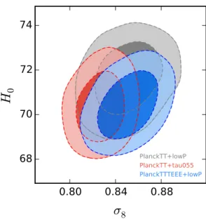 Figure 4. Constraints at 68% and 95% confidence levels on the σ 8 vs H 0 plane, in our extended ΛCDM+r+N eff scenario
