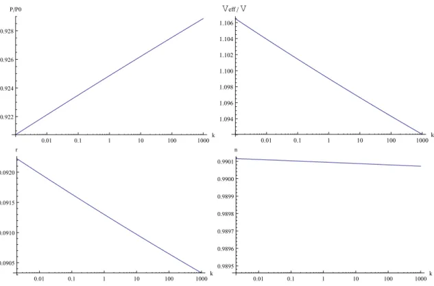 Figure 6. Shown are: the ratio of the modified spectrum P [k] over the unmodified P 0[k] spectra;the ratio of the effective potential V ef f (φ[k]) versus the unmodified exponential potential V (φ 0 [k]); and the tensor to scalar ratio r[k] and scalar inde