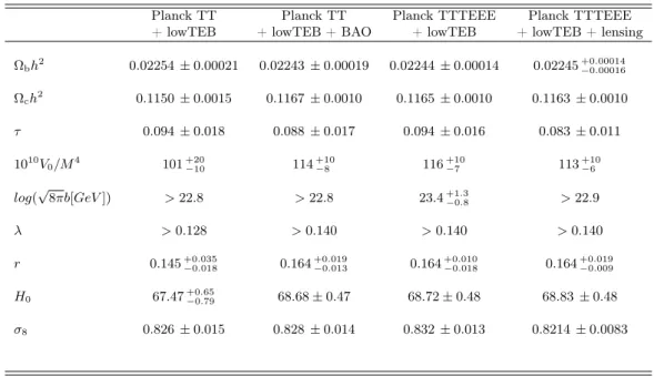 Table 2. 68% c.l. constraints on cosmological parameters in our extended ΛCDM+r scenario from different combinations of datasets with a Exponential inflation.