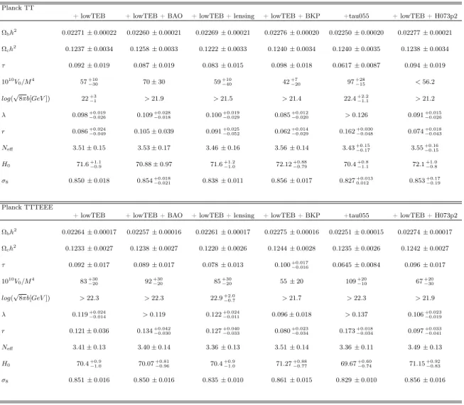 Table 3. 68% c.l. constraints on cosmological parameters in our extended ΛCDM+r+N eff scenario from different combinations of datasets with a Exponential inflation.
