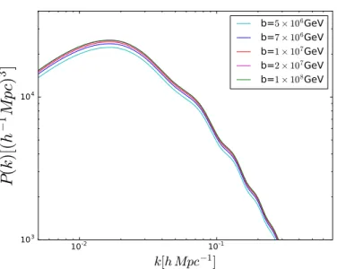 Figure 3. The matter power spectrum by varying the SUSY-breaking scale b associated with the landscape effects, for the modified Starobinsky model.