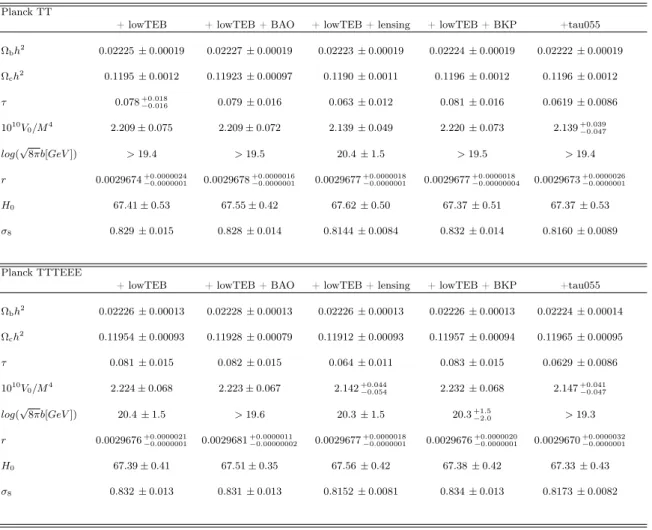 Table 2. 68% c.l. constraints on cosmological parameters in our baseline ΛCDM+r scenario from different combinations of datasets with a modified Starobisky inflation.