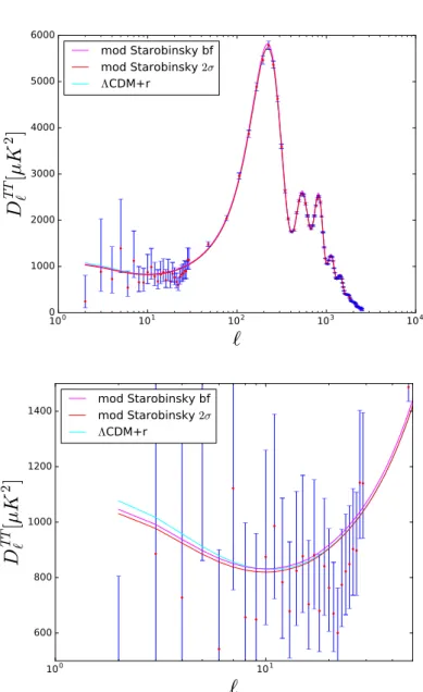 Figure 5. Comparison of the temperature CMB angular power spectrum computed for the best-fit of our modified Starobinsky model (magenta), the lower 2σ limit of b for our modified Starobinsky model (red), and the best-fit obtained with a minimal standard co