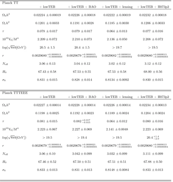 Table 3. 68% c.l. constraints on cosmological parameters in our extended ΛCDM+r+N eff scenario from different combinations of datasets with a modified Starobinsky inflation.