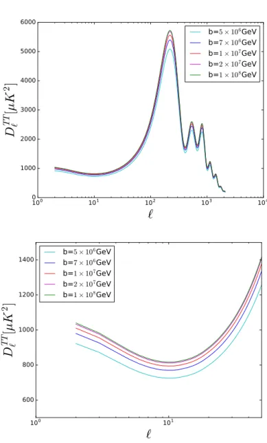 Figure 1. The temperature CMB angular power spectrum by varying the SUSY-breaking scale b associated with the landscape effects, for the modified Starobinsky model.