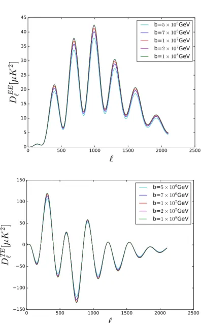 Figure 2. The polarization CMB angular power spectra by varying the SUSY-breaking scale b associated with the landscape effects, for the modified Starobinsky model.