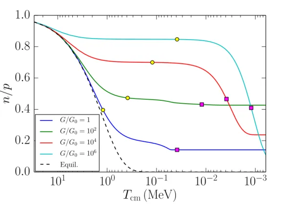 Figure 4. Neutron to proton ratio during the BBN epoch. The ratio n/p is plotted versus the temperature parameter T cm for different choices of the gravitational constant, as labeled (see Ref.