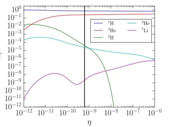 Figure 2. BBN yields as a function of the baryon to photon ratio η. The curves show the resulting mass fraction at the end of the BBN epoch for helium-4 (red), as well as the corresponding mass fractions X i for deuterium (green), helium-3 (cyan), and lith