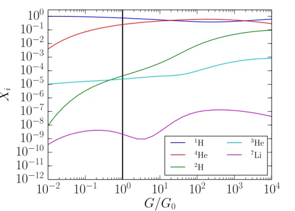 Figure 3. BBN yields as a function of the gravitational constant, G/G 0 , scaled to the value in our universe